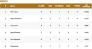 Barcelona T10 League Group B Points Table